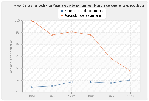 La Mazière-aux-Bons-Hommes : Nombre de logements et population